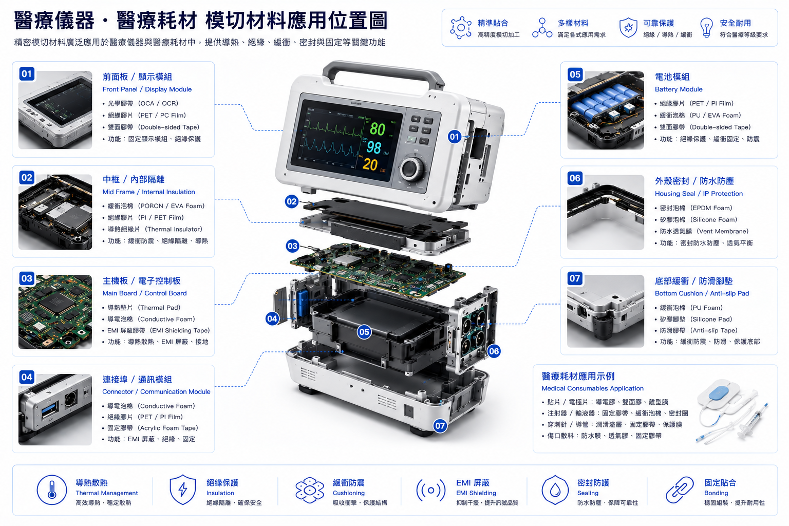 醫療儀器及耗材精密模切材料應用位置圖